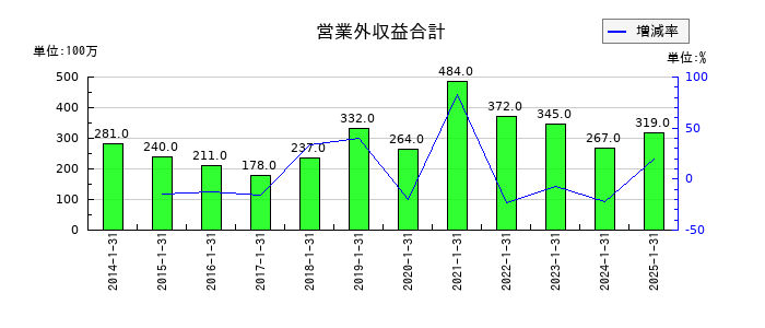 クロスプラスの営業外収益合計の推移