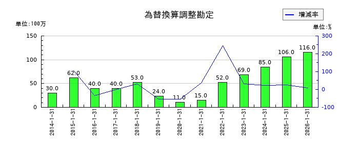 クロスプラスの為替換算調整勘定の推移