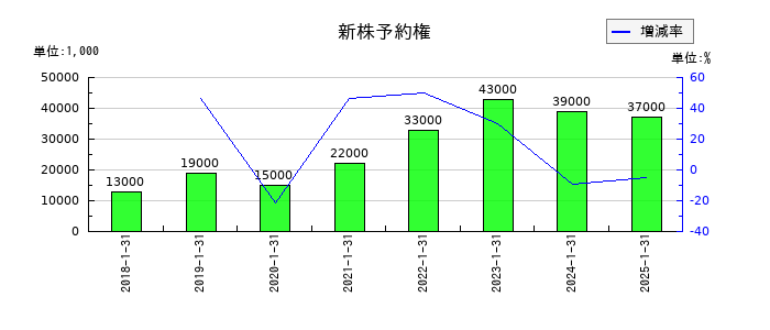クロスプラスの新株予約権の推移
