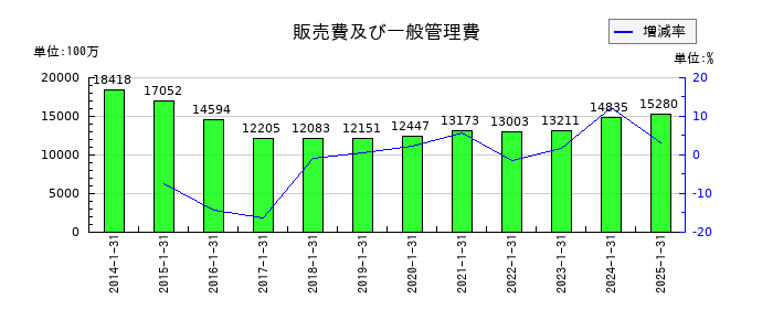 クロスプラスの販売費及び一般管理費の推移