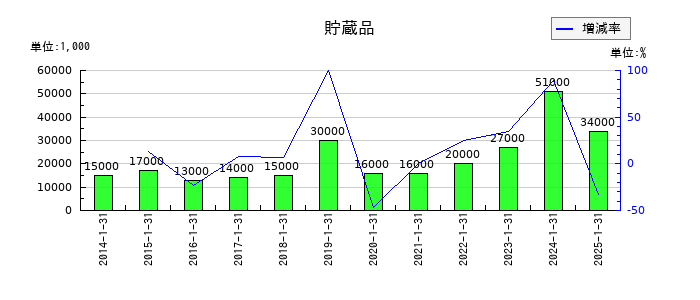 クロスプラスの貯蔵品の推移
