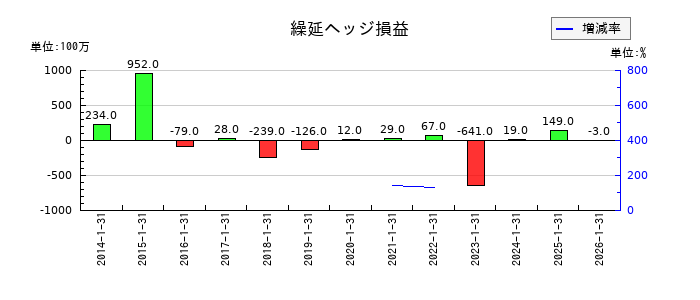 クロスプラスの繰延ヘッジ損益の推移