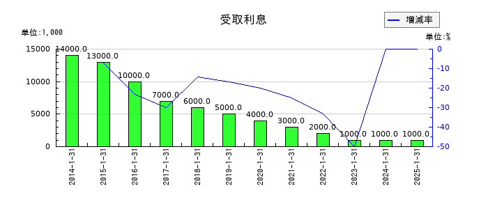 クロスプラスの受取利息の推移