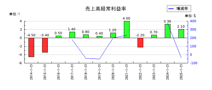 クロスプラスの売上高経常利益率の推移