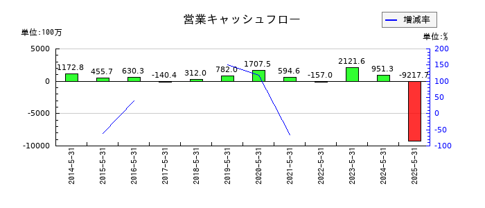 ミタチ産業の営業キャッシュフロー推移