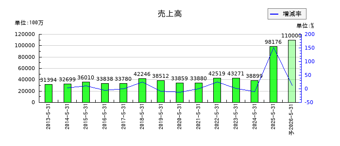 ミタチ産業の通期の売上高推移