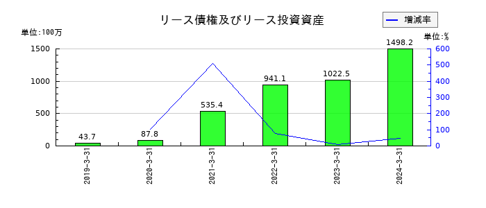 アルファグループのリース債権及びリース投資資産の推移