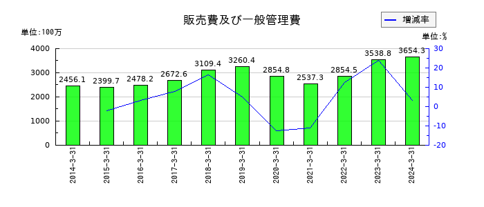 アルファグループの投資その他の資産合計の推移