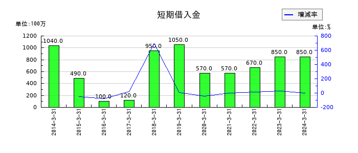 アルファグループの短期借入金の推移