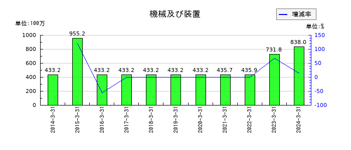 アルファグループの機械及び装置の推移