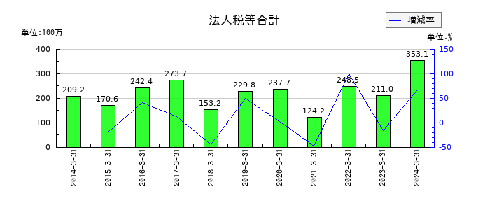 アルファグループの法人税等合計の推移