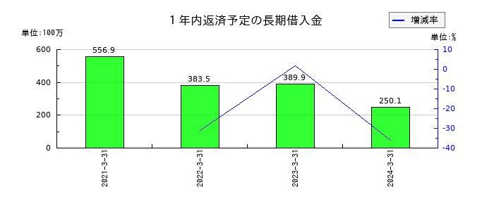 アルファグループの１年内返済予定の長期借入金の推移