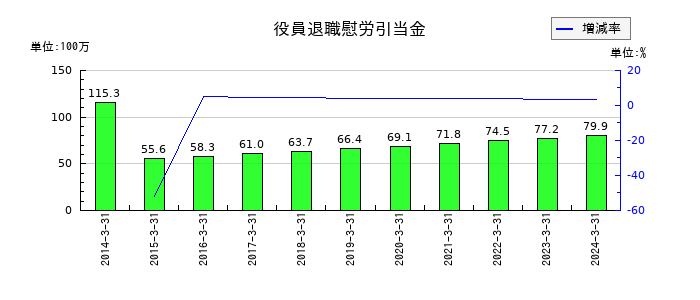 アルファグループの役員退職慰労引当金の推移
