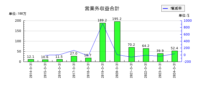 アルファグループの営業外収益合計の推移