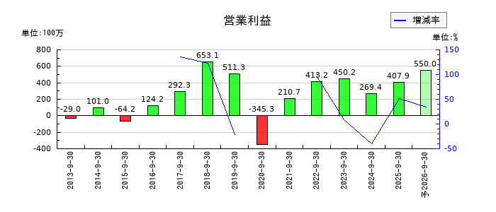 レカムの通期の営業利益推移