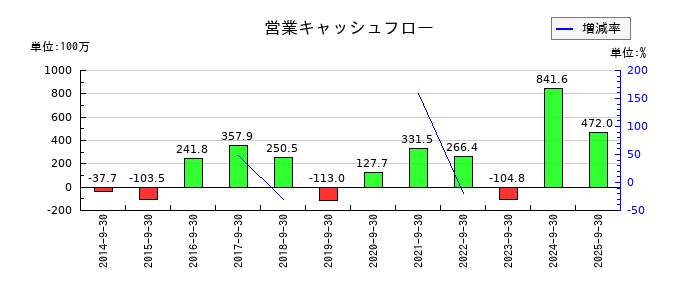 レカムの営業キャッシュフロー推移