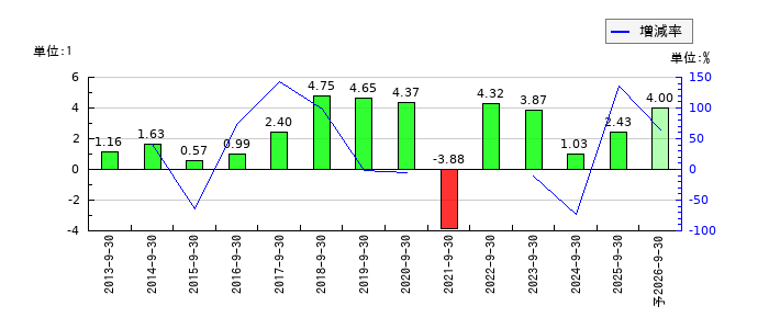 レカムのEPS(一株当たりの利益)推移
