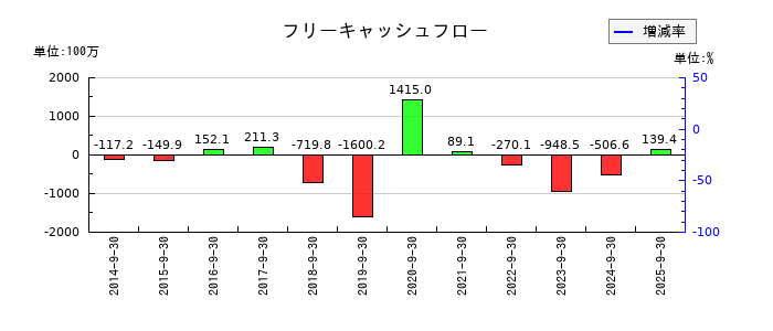 レカムのフリーキャッシュフロー推移
