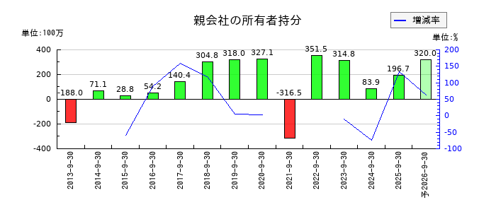 レカムの通期の純利益推移