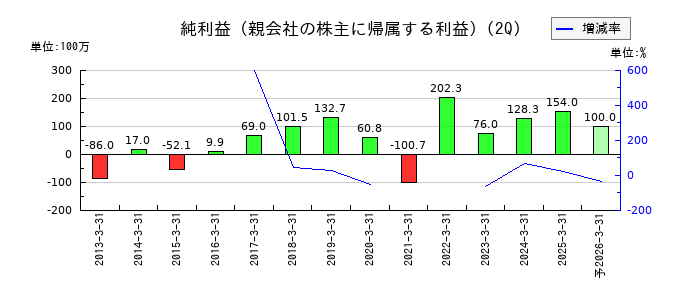 レカムの第2四半期の純利益推移