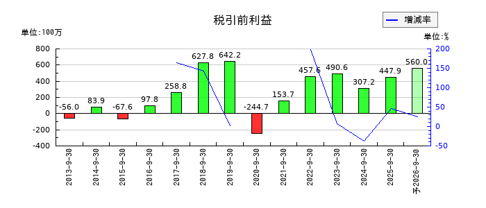 レカムの通期の経常利益推移