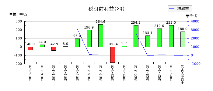 レカムの第2四半期の経常利益推移