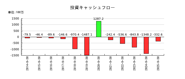 レカムの投資キャッシュフロー推移