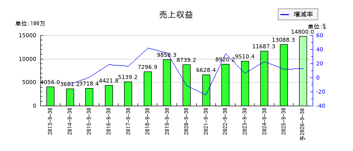 レカムの通期の売上高推移
