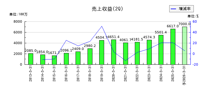 レカムの第2四半期の売上高推移