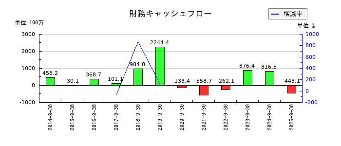 レカムの財務キャッシュフロー推移
