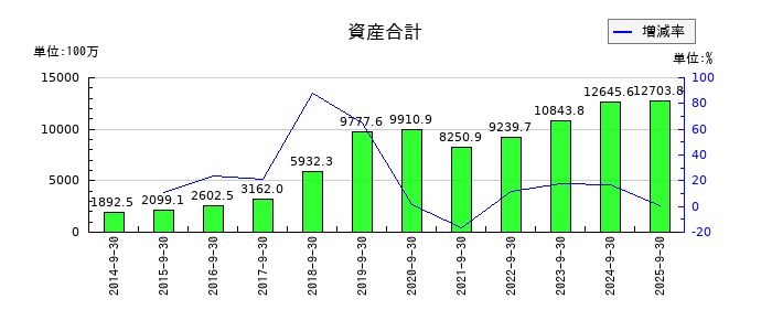 レカムの資産合計の推移