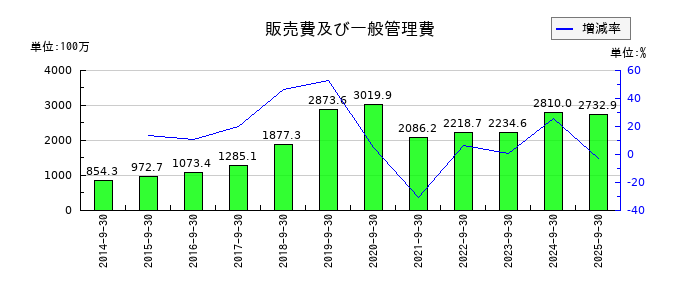 レカムの販売費及び一般管理費の推移