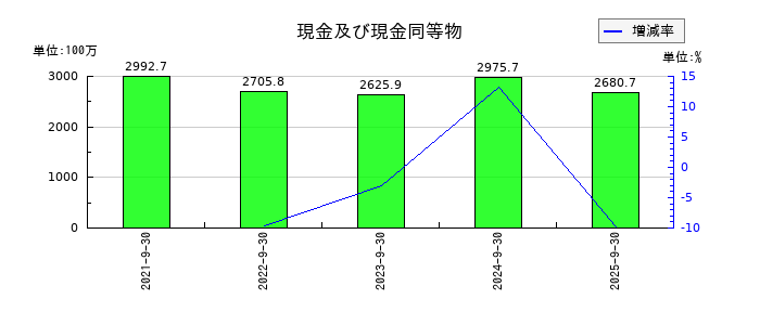 レカムの現金及び現金同等物の推移