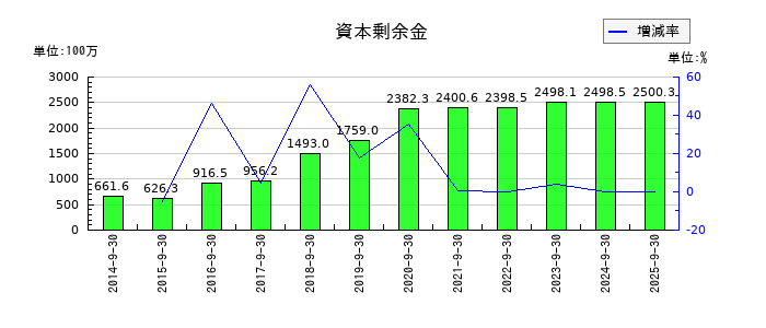 レカムの資本剰余金の推移