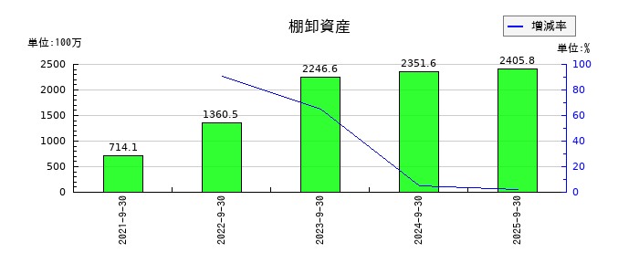 レカムののれんの推移