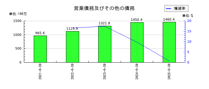 レカムの営業債務及びその他の債務の推移
