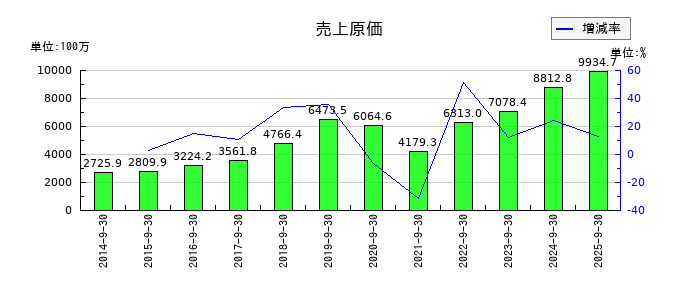 レカムの売上原価の推移