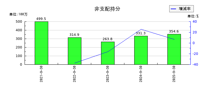 レカムの非支配持分の推移