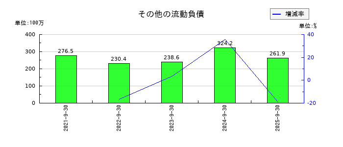 レカムのその他の流動負債の推移