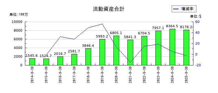 レカムの流動資産合計の推移