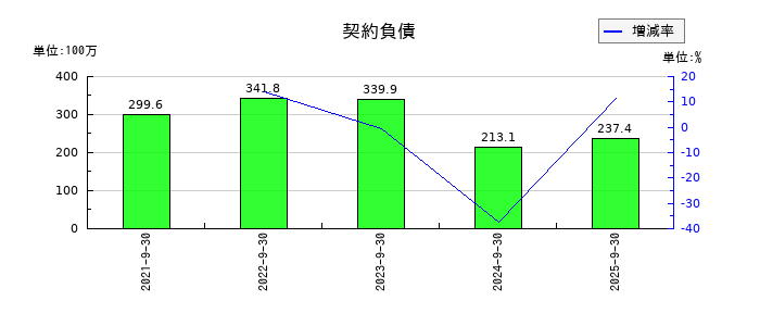 レカムの契約負債の推移