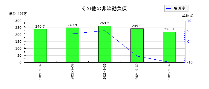 レカムのその他の非流動負債の推移
