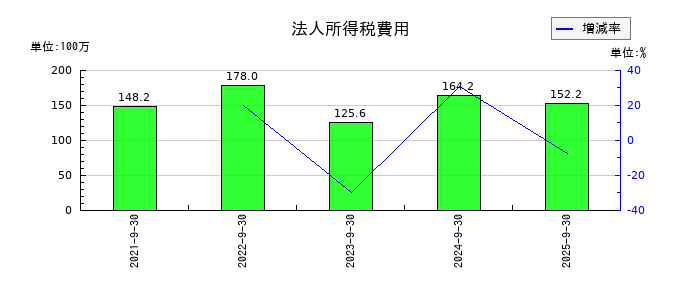 レカムの法人所得税費用の推移