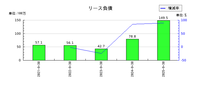 レカムのリース負債の推移