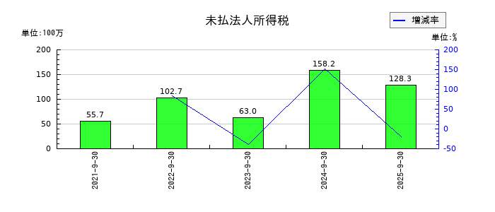 レカムの未払法人所得税の推移