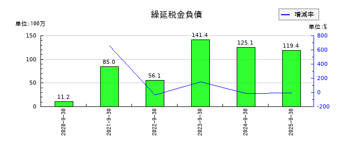 レカムの繰延税金負債の推移