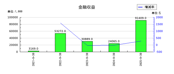 レカムの金融収益の推移