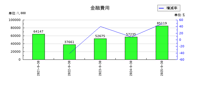レカムの金融費用の推移