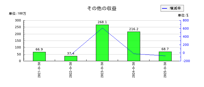 レカムのその他の収益の推移