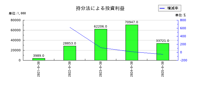 レカムの持分法による投資利益の推移